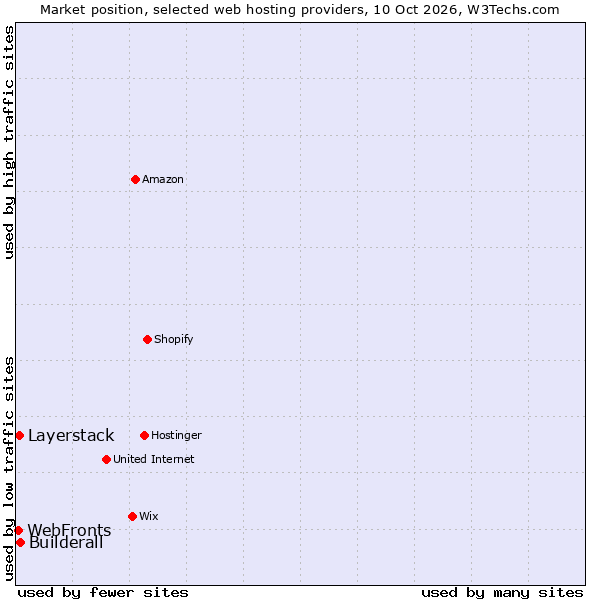 Market position of Builderall vs. Layerstack vs. WebFronts