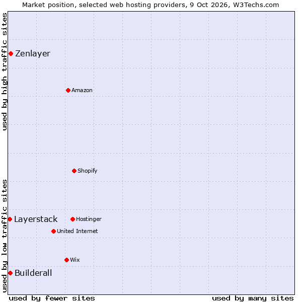 Market position of Zenlayer vs. Builderall vs. Layerstack