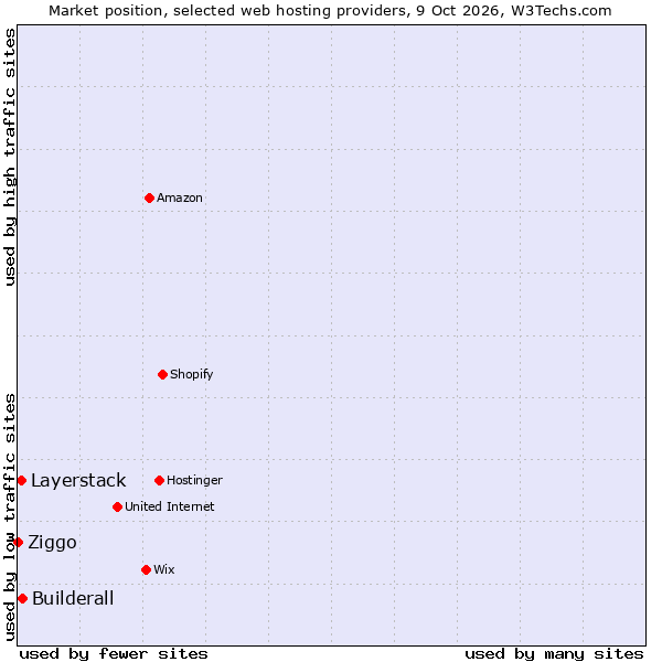 Market position of Builderall vs. Layerstack vs. Ziggo
