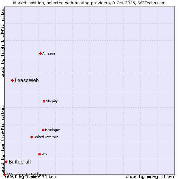 Market position of LeaseWeb vs. Builderall vs. Webhost Python