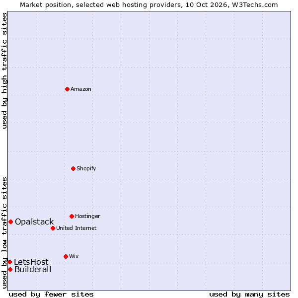 Market position of Opalstack vs. Builderall vs. LetsHost