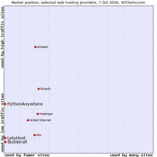 Market position of Builderall vs. PythonAnywhere vs. LetsHost