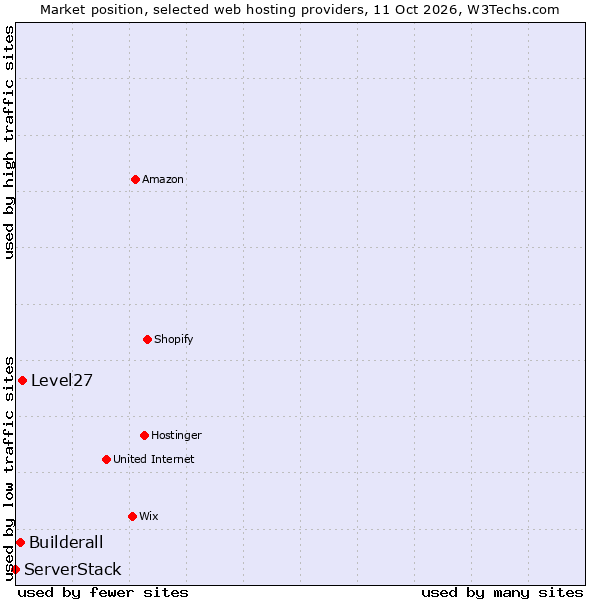Market position of Level27 vs. Builderall vs. ServerStack