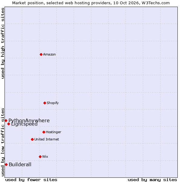 Market position of Lightspeed vs. Builderall vs. PythonAnywhere