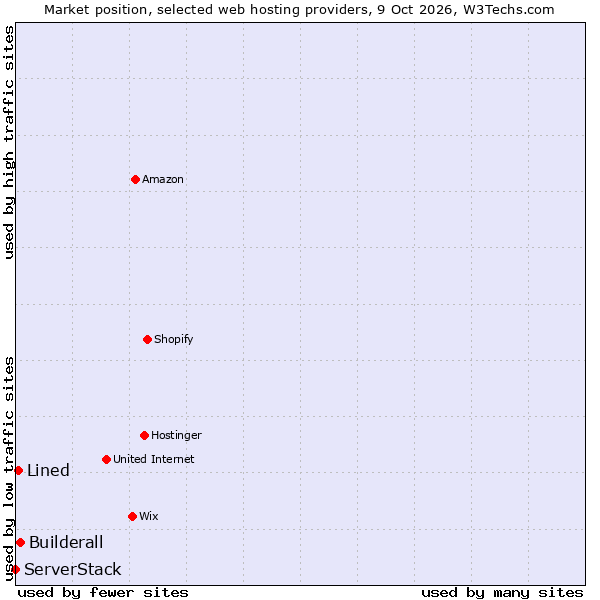 Market position of Builderall vs. Lined vs. ServerStack