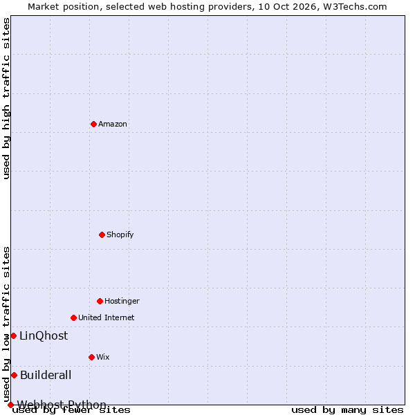 Market position of Builderall vs. LinQhost vs. Webhost Python