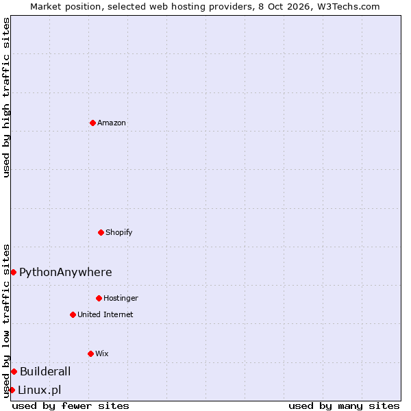 Market position of Builderall vs. PythonAnywhere vs. Linux.pl