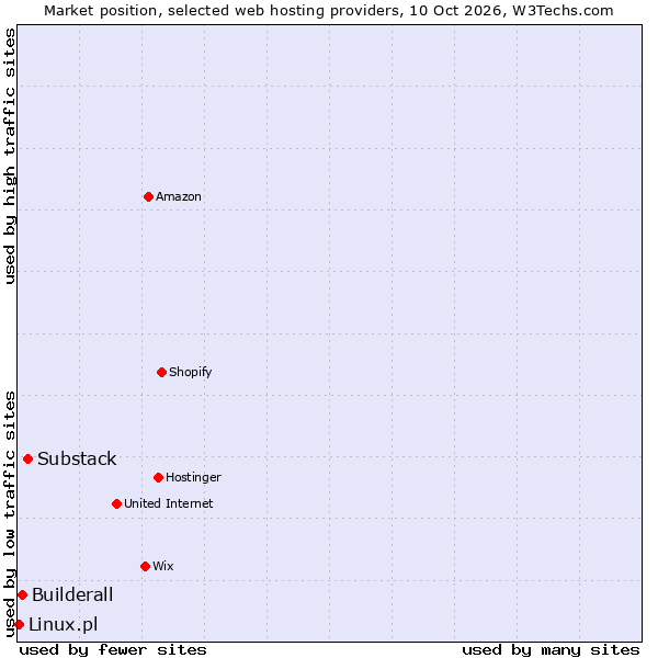 Market position of Substack vs. Builderall vs. Linux.pl