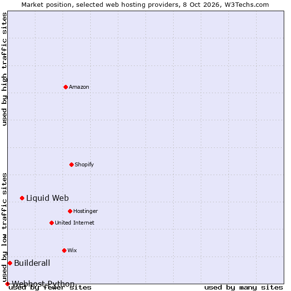 Market position of Liquid Web vs. Builderall vs. Webhost Python