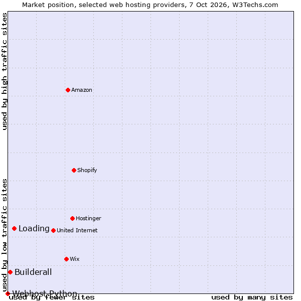 Market position of Loading vs. Builderall vs. Webhost Python