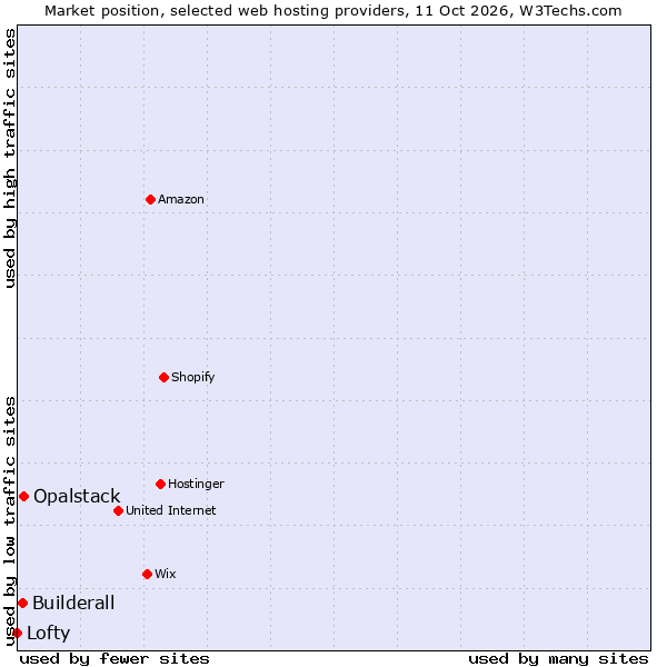 Market position of Opalstack vs. Builderall vs. Lofty