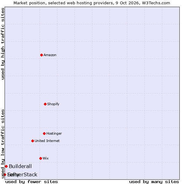 Market position of Builderall vs. ServerStack vs. Lofty
