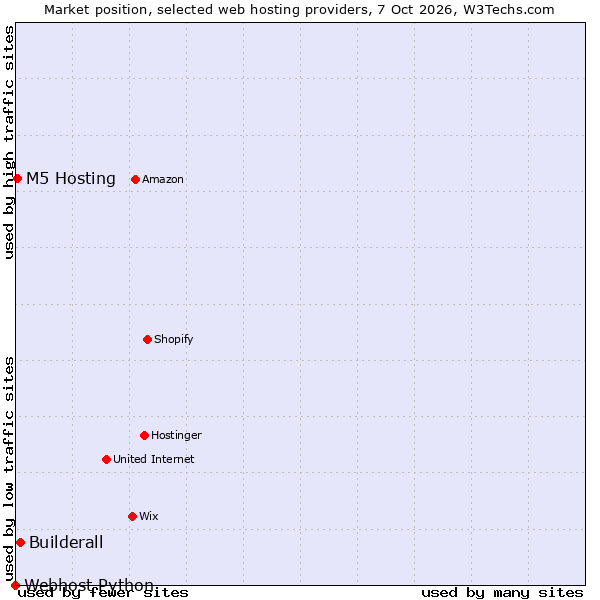 Market position of Builderall vs. M5 Hosting vs. Webhost Python
