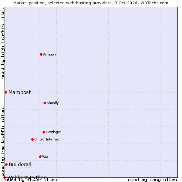 Market position of Builderall vs. Maropost vs. Webhost Python
