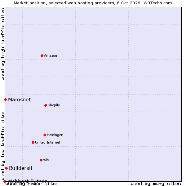 Market position of Builderall vs. Marosnet vs. Webhost Python