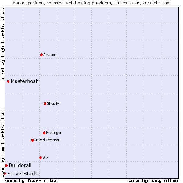Market position of Masterhost vs. Builderall vs. ServerStack