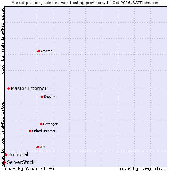 Market position of Master Internet vs. Builderall vs. ServerStack