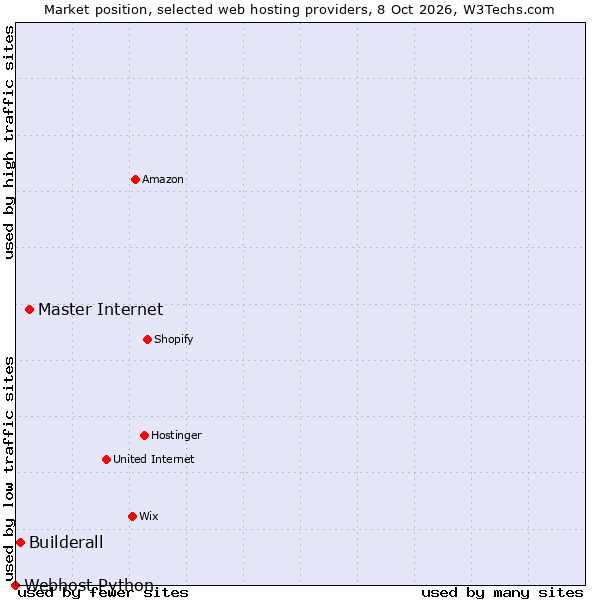 Market position of Master Internet vs. Builderall vs. Webhost Python