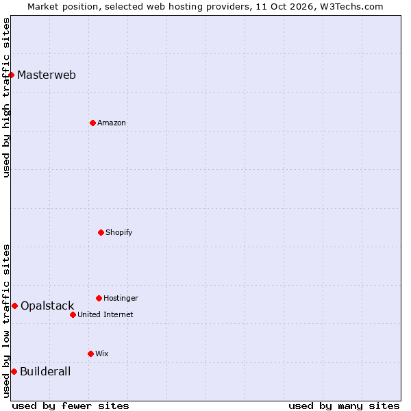 Market position of Opalstack vs. Builderall vs. Masterweb