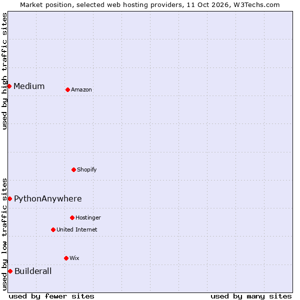 Market position of Builderall vs. PythonAnywhere vs. Medium
