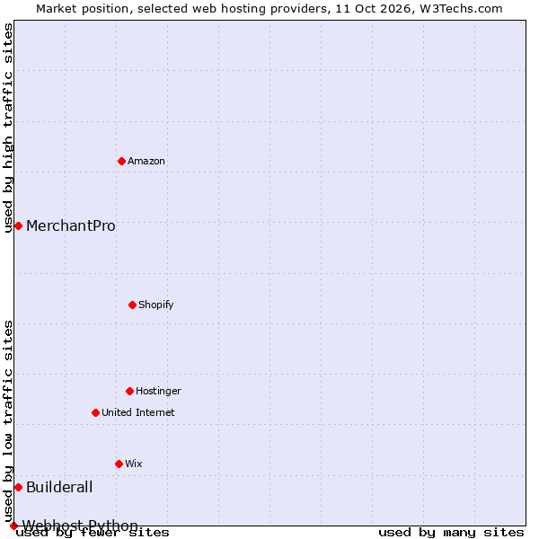 Market position of MerchantPro vs. Builderall vs. Webhost Python