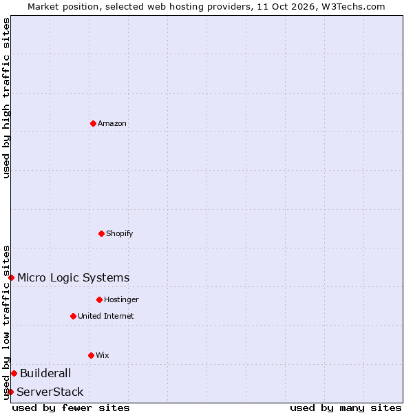 Market position of Builderall vs. Micro Logic Systems vs. ServerStack