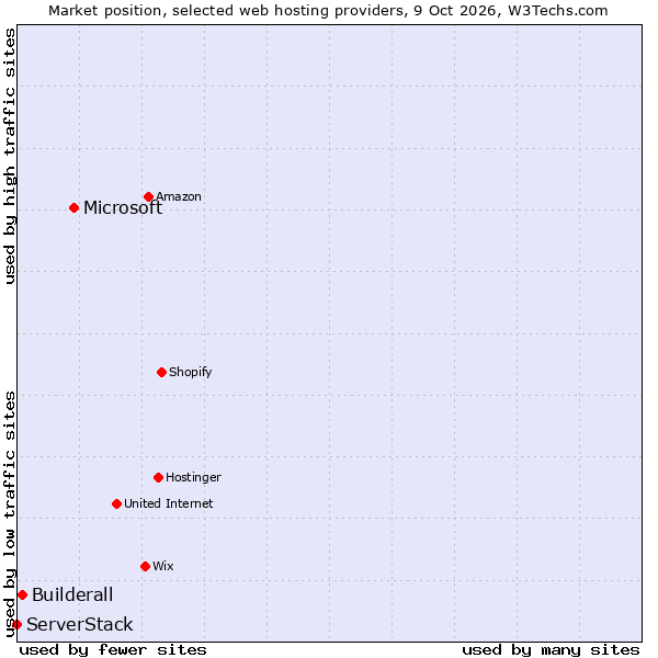 Market position of Microsoft vs. Builderall vs. ServerStack