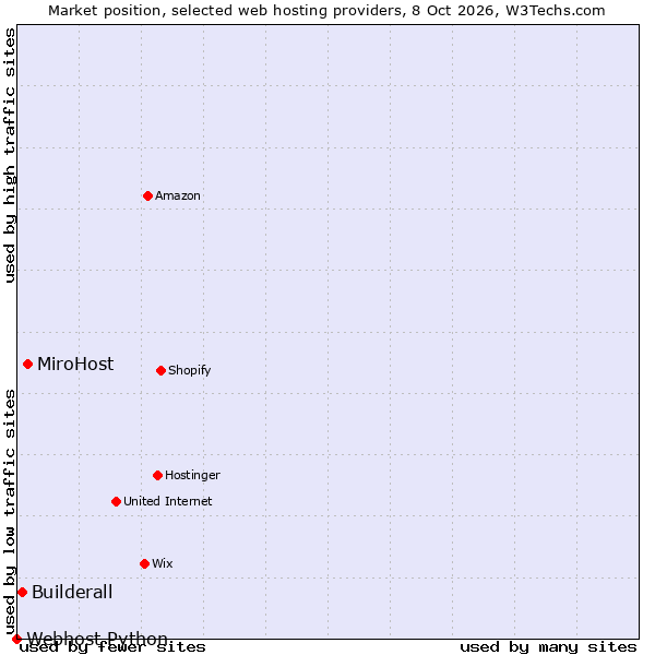 Market position of MiroHost vs. Builderall vs. Webhost Python