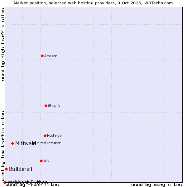 Market position of Mittwald vs. Builderall vs. Webhost Python