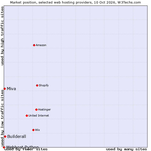 Market position of Builderall vs. Miva vs. Webhost Python