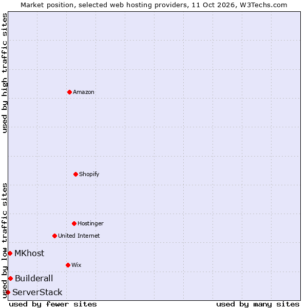 Market position of Builderall vs. MKhost vs. ServerStack