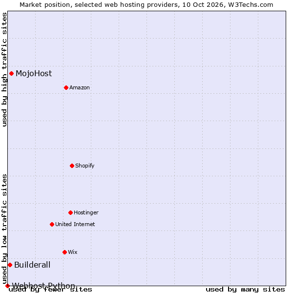 Market position of MojoHost vs. Builderall vs. Webhost Python