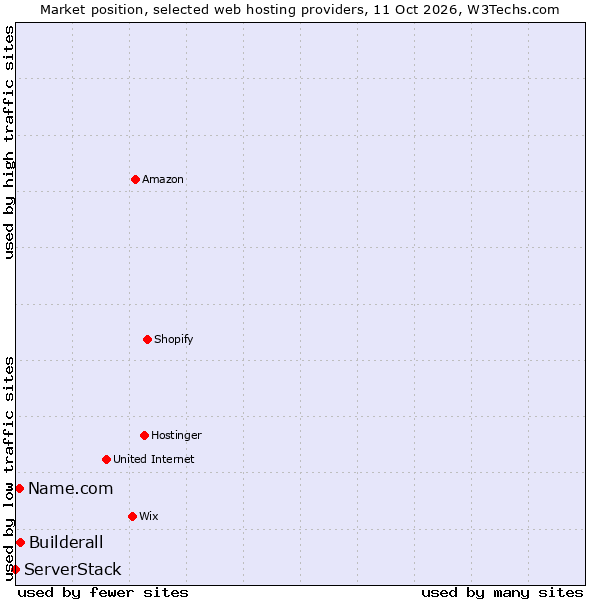 Market position of Builderall vs. Name.com vs. ServerStack