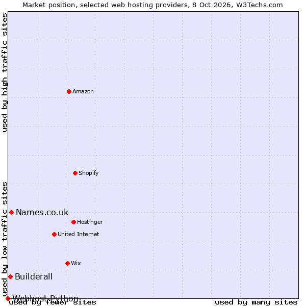 Market position of Names.co.uk vs. Builderall vs. Webhost Python