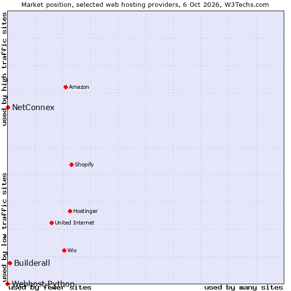 Market position of Builderall vs. NetConnex vs. Webhost Python
