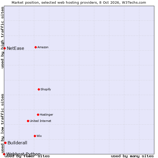 Market position of Builderall vs. NetEase vs. Webhost Python