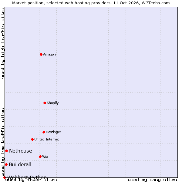 Market position of Nethouse vs. Builderall vs. Webhost Python