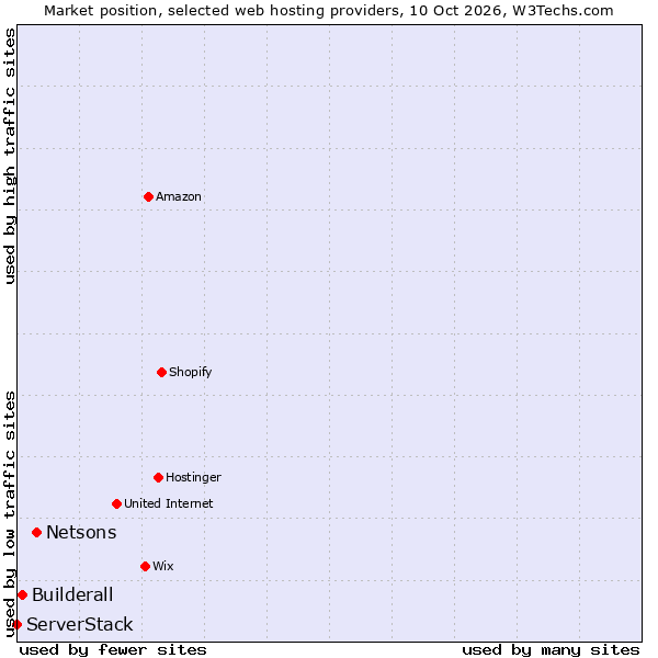 Market position of Netsons vs. Builderall vs. ServerStack
