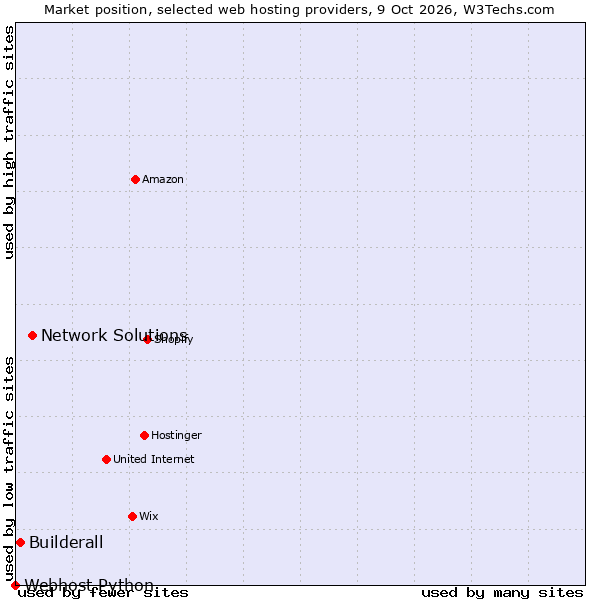 Market position of Network Solutions vs. Builderall vs. Webhost Python