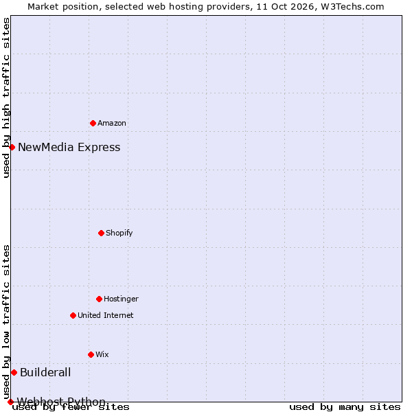 Market position of Builderall vs. NewMedia Express vs. Webhost Python