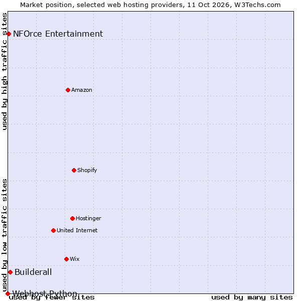 Market position of Builderall vs. NFOrce Entertainment vs. Webhost Python
