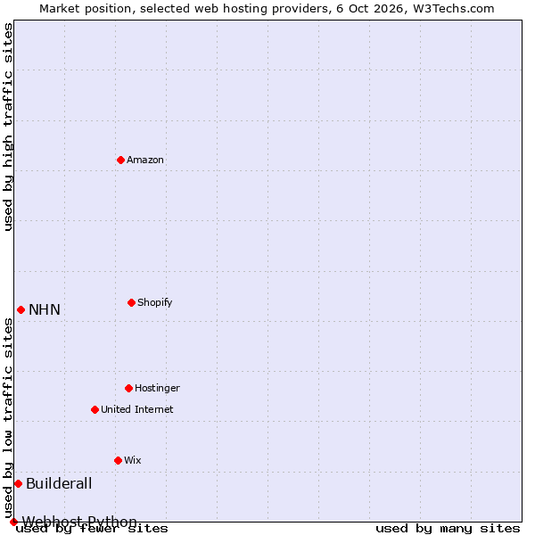 Market position of NHN vs. Builderall vs. Webhost Python