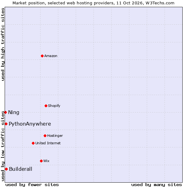 Market position of Builderall vs. PythonAnywhere vs. Ning