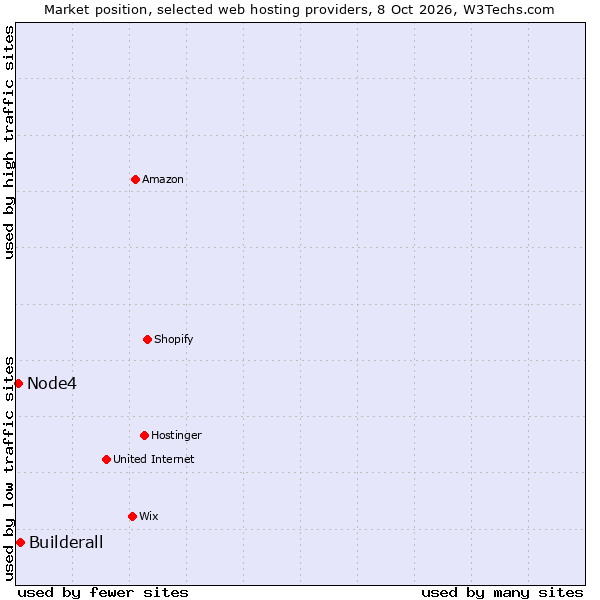 Market position of Builderall vs. Node4