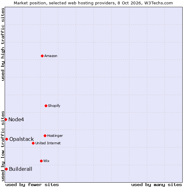 Market position of Opalstack vs. Builderall vs. Node4