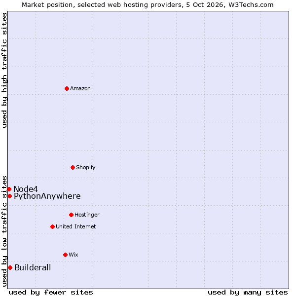Market position of Builderall vs. PythonAnywhere vs. Node4