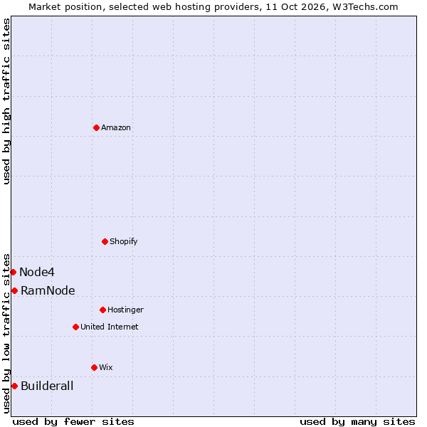 Market position of RamNode vs. Builderall vs. Node4