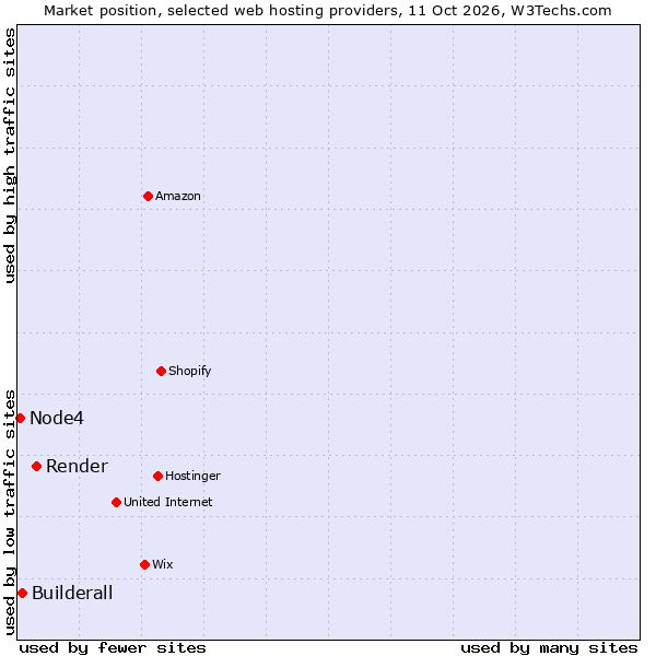 Market position of Render vs. Builderall vs. Node4