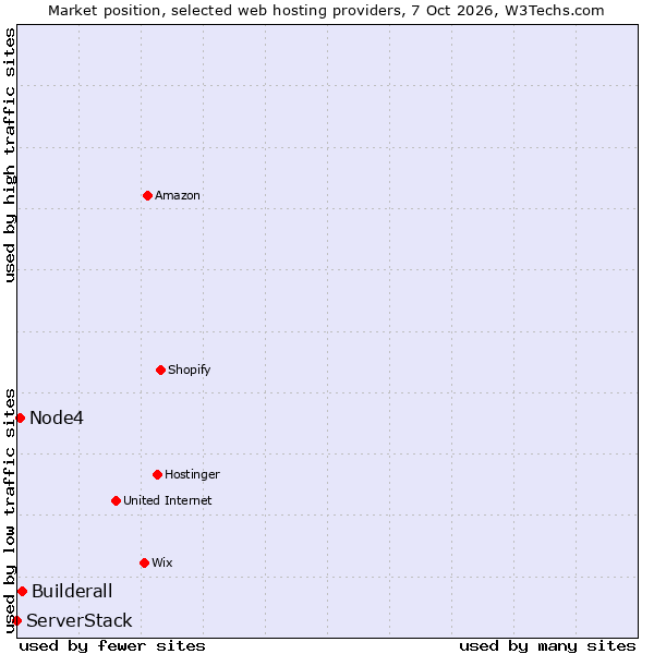 Market position of Builderall vs. Node4 vs. ServerStack
