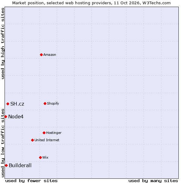 Market position of SH.cz vs. Builderall vs. Node4